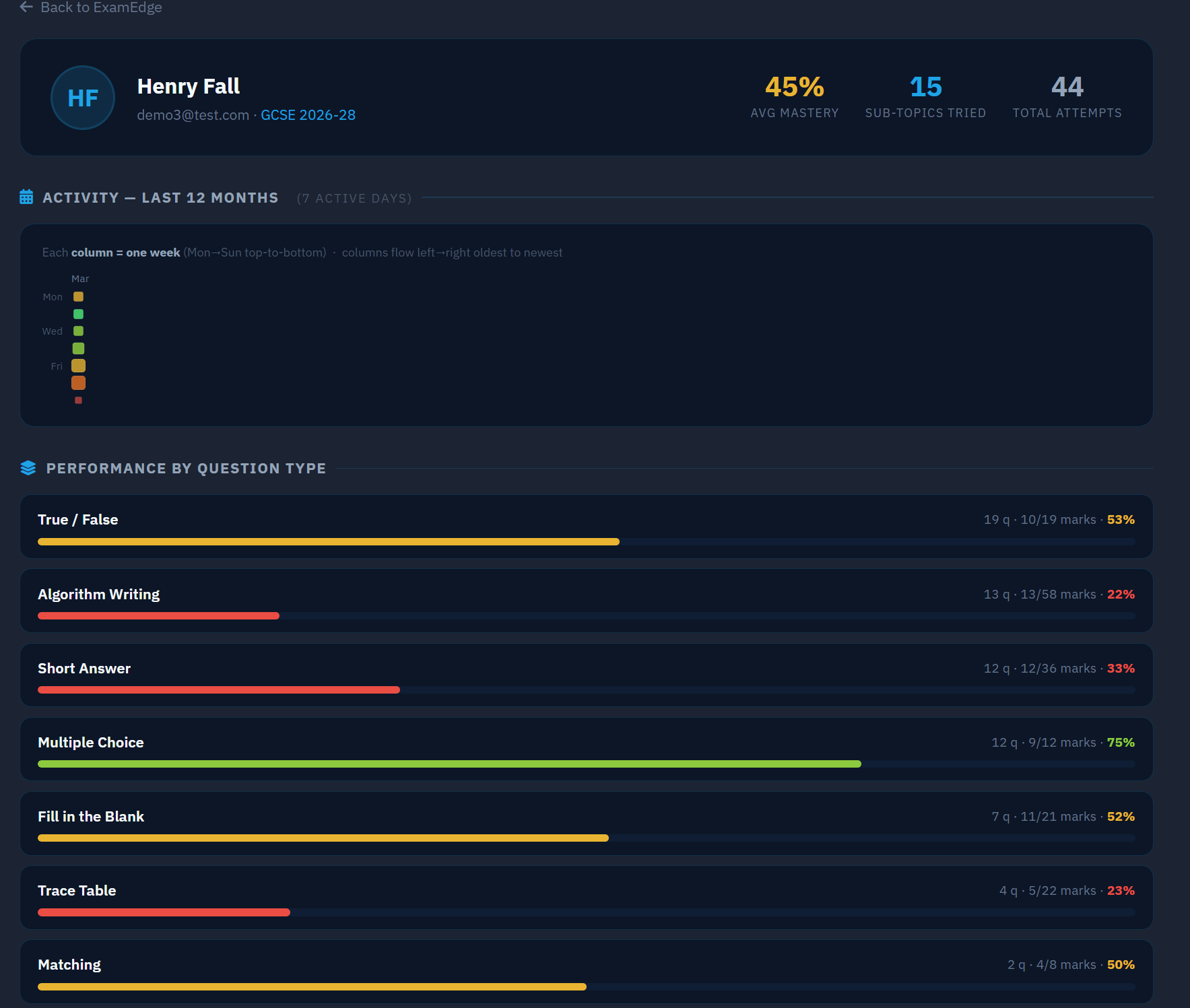 Individual student breakdown by question type