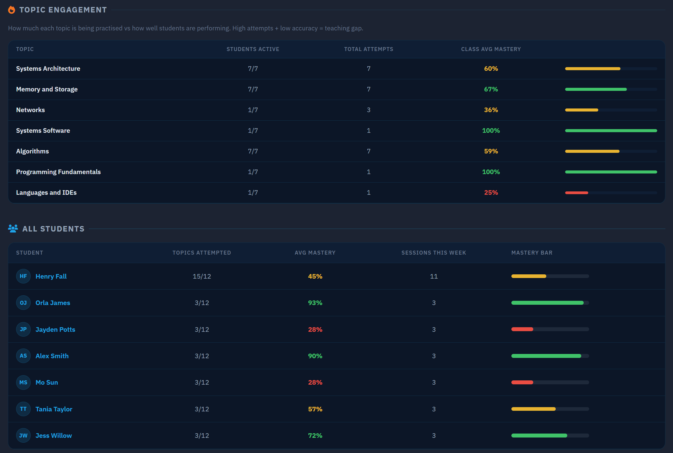 Topic engagement table with per-student mastery scores